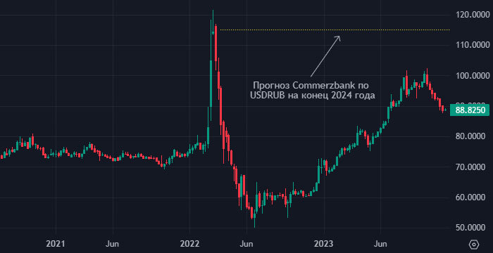Курс рубля на 2024