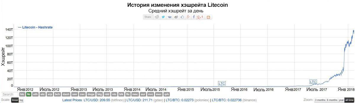 Обзор Litecoin за 7 лет. Обзор Litecoin за 7 лет.