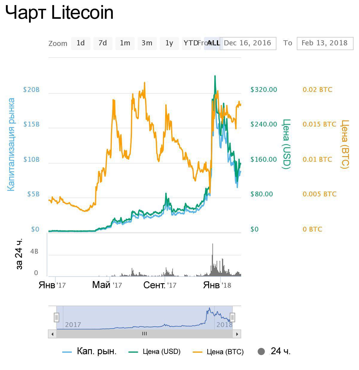 Обзор Litecoin за 7 лет. Обзор Litecoin за 7 лет.