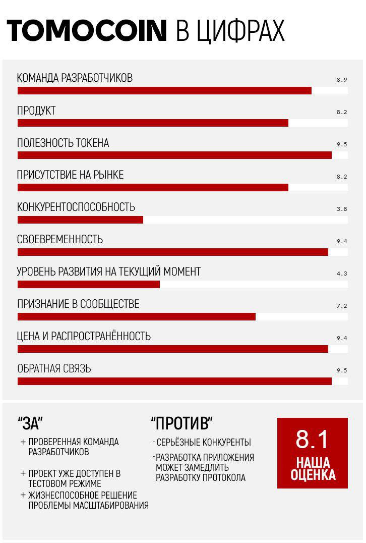 Обзор Tomocoin. Обзор Tomocoin.