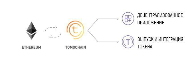 Обзор Tomocoin. Обзор Tomocoin.