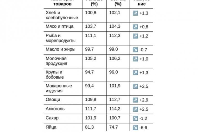 таблицами с ценами