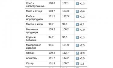 Ценовой скачок в Омске: как изменилась стоимость продуктовой корзины за месяц
