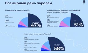 "Одноклассники": 20% пользователей задают одинаковые пароли для всех сайтов
