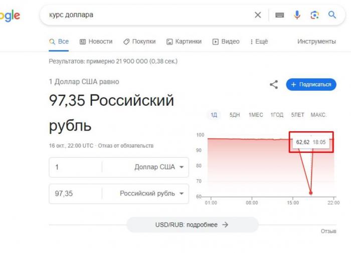 Курс доллара упал до отметки в 62 рубля из-за ошибки Google